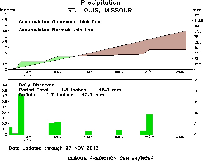 Climate Data | Missouri/S Illinois Weather Center Blog